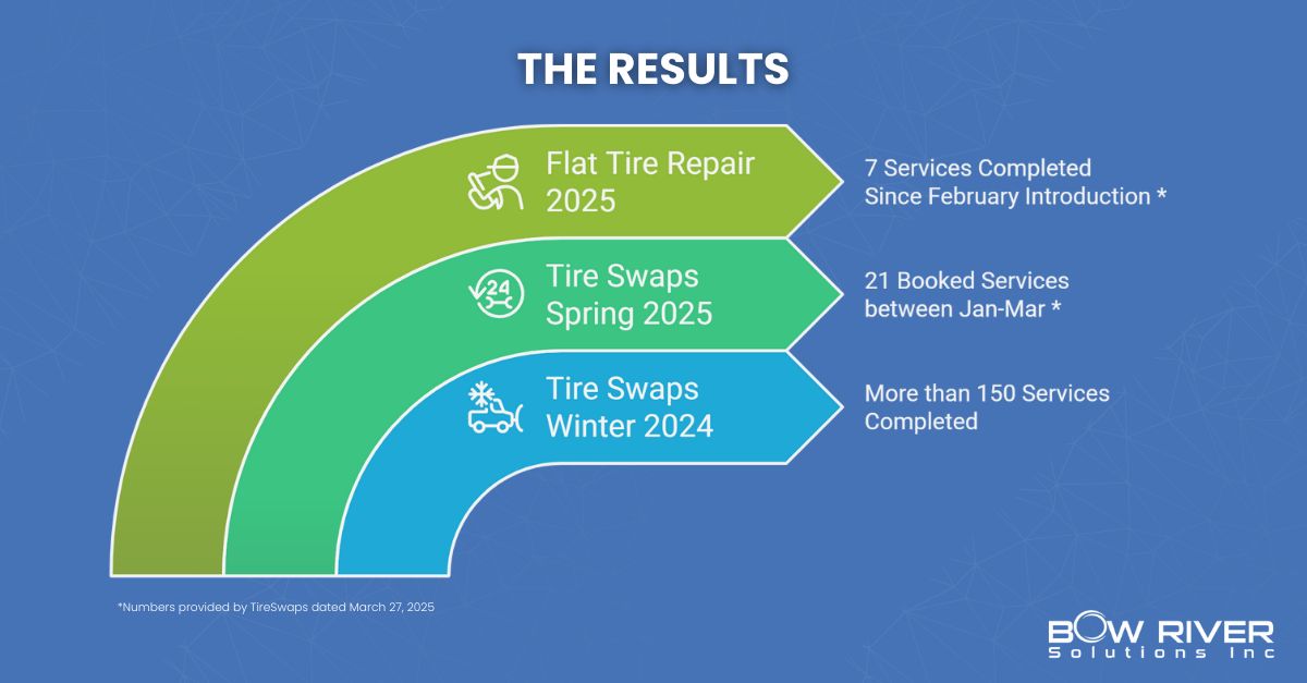 tireswaps-results-bookings-growth-2024-2025-2